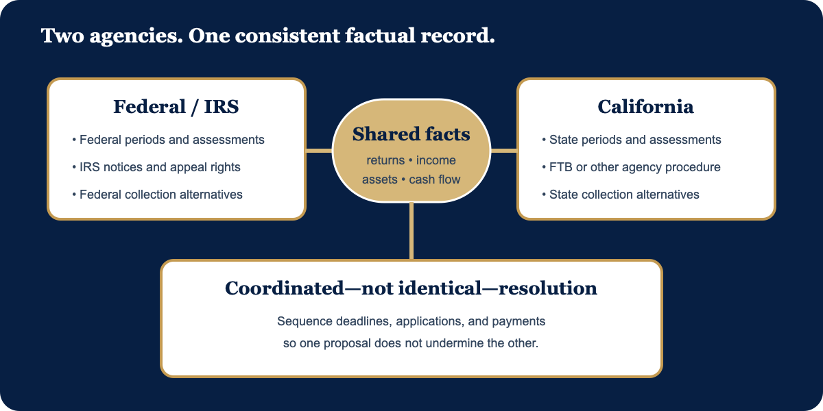 Diagram showing separate federal and California tax tracks coordinated through one factual record