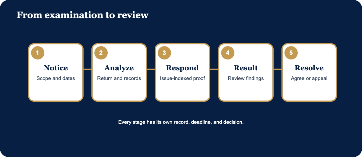 Five-stage workflow from an IRS audit notice through resolution or appeal