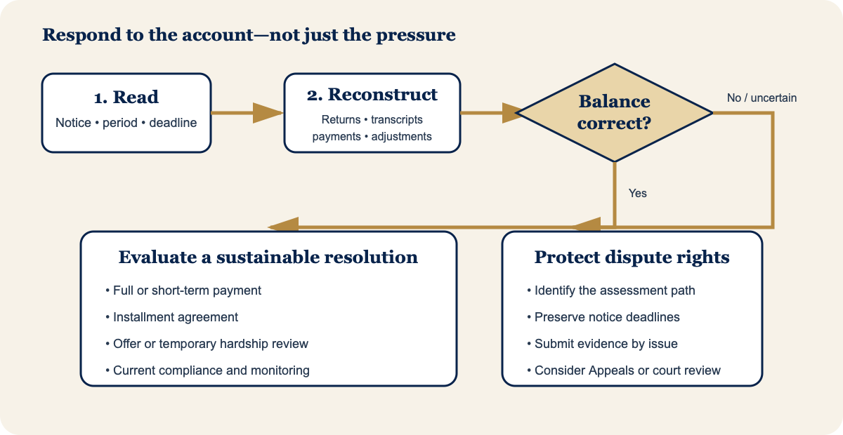 Decision flow for responding to an IRS collection notice