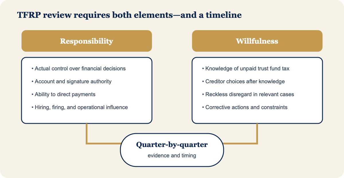 Framework for reviewing responsibility and willfulness in a Trust Fund Recovery Penalty case